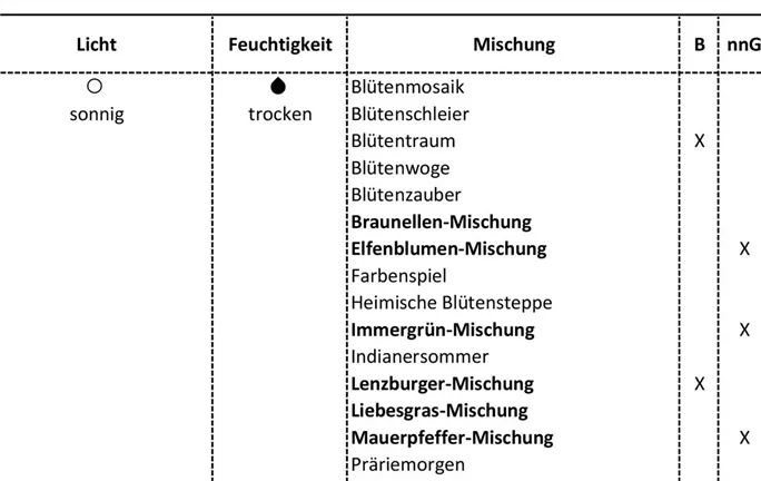 Mischpflanzungen nach Standortansprüchen-Tabelle-Teilausschnitt2.jpg